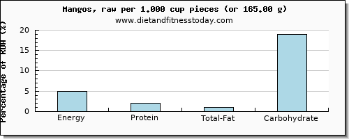 energy and nutritional content in calories in a mango